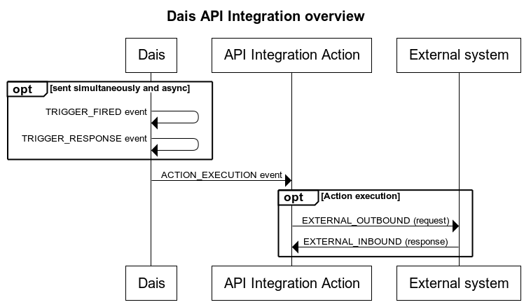 Sequence diagram